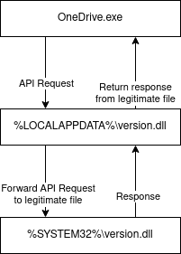 DLL Hijacking