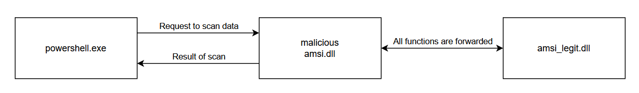 AMSI Flow Forwarding